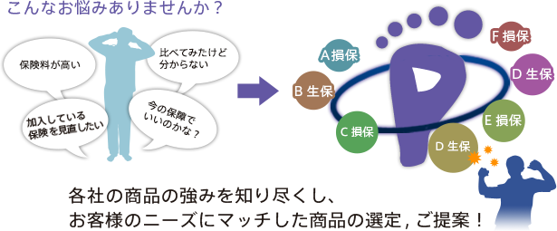 各社の商品の強みを知り尽くし、お客様のニーズにマッチした商品の選定、ご提案